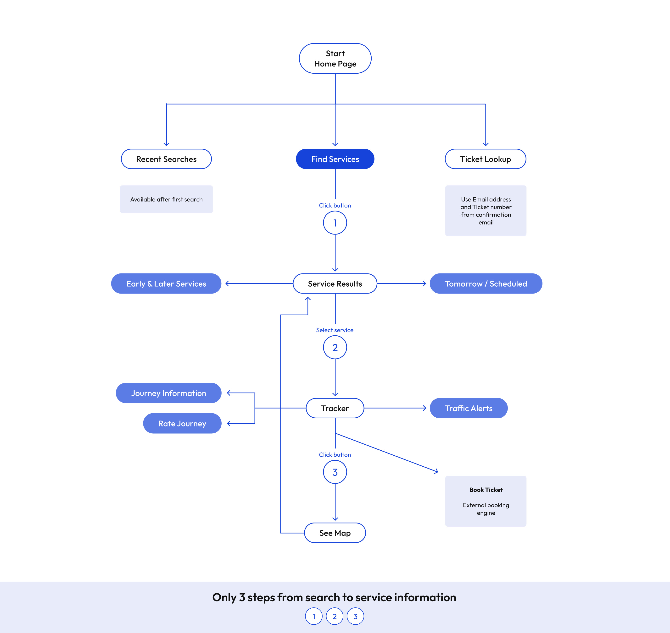 CoachTracker - User flow